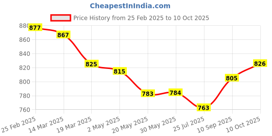 firstcry.com ToffyHouse Knit Full Sleeves Checks T-Shirt & Trouser Set With Attached Waistcoat & Bow Applique - White Grey & Pink toffyhouse Price History Graph from 25 Feb 2025 to 10 Oct 2025