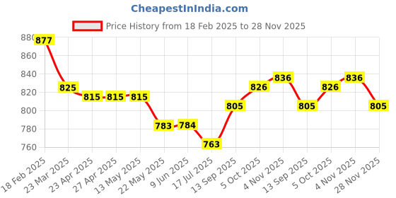firstcry.com ToffyHouse Knit Full Sleeves Checks T-Shirt & Trouser Set With Attached Waistcoat & Bow Applique - White Grey & Pink toffyhouse Price History Graph from 18 Feb 2025 to 27 Nov 2025