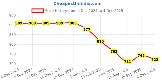 firstcry.com ToffyHouse Knit Full Sleeves Printed T-Shirt & Pant Set With Suspender - Pink toffyhouse Price History Graph from 4 Dec 2024 to 4 Dec 2025