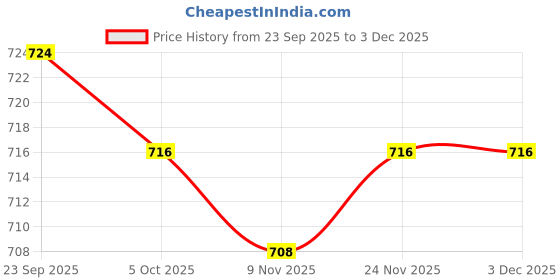firstcry.com ToffyHouse Knit Full Sleeves Striped Polo T-Shirt & Lounge Pant Set With Bow Applique - White & Cream toffyhouse Price History Graph from 23 Sep 2025 to 2 Dec 2025