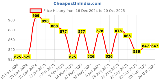 firstcry.com ToffyHouse Knit Full Sleeves Striped Winter Romper With Duck Design - Beige toffyhouse Price History Graph from 16 Dec 2024 to 20 Oct 2025