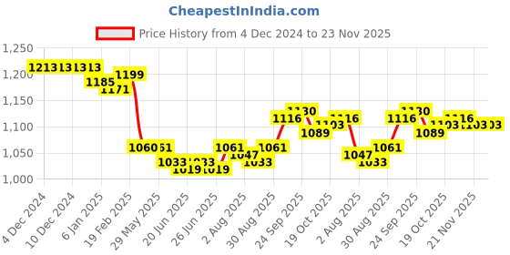 firstcry.com ToffyHouse Knit Full Sleeves Sweater Set With Asterisk Design & Hat - Pink toffyhouse Price History Graph from 4 Dec 2024 to 23 Nov 2025