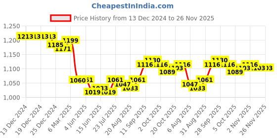 firstcry.com ToffyHouse Knit Full Sleeves Sweater Set With Asterisk Design & Hat - Pink toffyhouse Price History Graph from 13 Dec 2024 to 26 Nov 2025