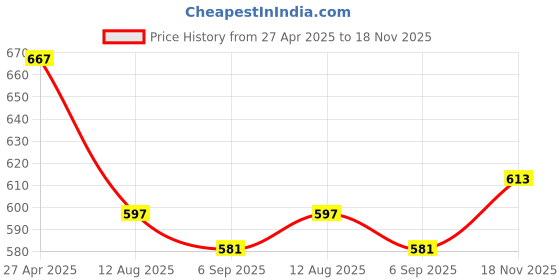firstcry.com ToffyHouse Knit Full Sleeves Top & Lounge Pant Set With Bunny Patch - Pink toffyhouse Price History Graph from 27 Apr 2025 to 18 Nov 2025