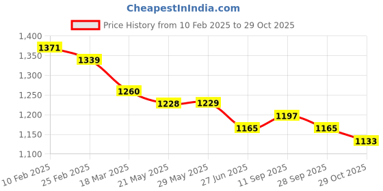 firstcry.com ToffyHouse Knit Full Sleeves Winter Wear Designed T-Shirt & Lounge Pant Set - Light Blue & Brown toffyhouse Price History Graph from 10 Feb 2025 to 29 Oct 2025
