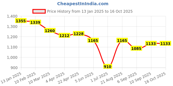 firstcry.com ToffyHouse Knit Full Sleeves Winter Wear Set With Chevron Design - Navy Blue toffyhouse Price History Graph from 13 Jan 2025 to 16 Oct 2025