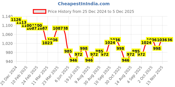 firstcry.com ToffyHouse Knit Full Sleeves Winter Wear Sweater & Lounge Pant Set With Cable Knit Design - Dark Peach toffyhouse Price History Graph from 25 Dec 2024 to 5 Dec 2025