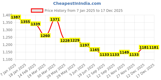 firstcry.com ToffyHouse Knit Full Sleeves Winter Wear T-Shirt & Lounge Pant Set With Vehicle Print - Light Grey toffyhouse Price History Graph from 7 Jan 2025 to 17 Dec 2025