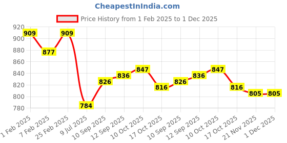 firstcry.com ToffyHouse Knit Full Sleeves Winter Wear Top & Lounge Pant Set With Kitty Print - Beige toffyhouse Price History Graph from 1 Feb 2025 to 1 Dec 2025