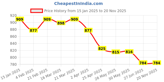 firstcry.com ToffyHouse Knit Full Sleeves Winter Wear Top & Lounge Pant Set With Kitty Print - Beige toffyhouse Price History Graph from 15 Jan 2025 to 20 Nov 2025