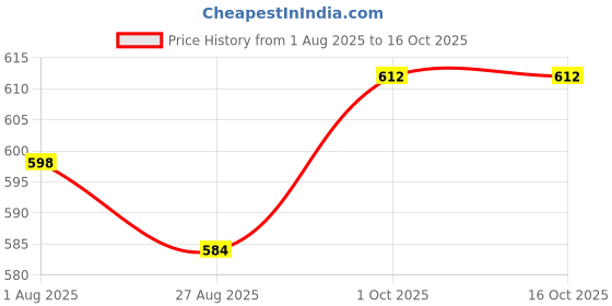 firstcry.com ToffyHouse Knit Half Sleeves Top & Shorts Set With Bunny Print - Pink toffyhouse Price History Graph from 1 Aug 2025 to 15 Oct 2025