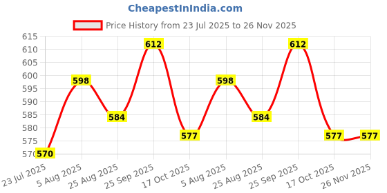 firstcry.com ToffyHouse Knit Half Sleeves Top & Shorts Set With Bunny Print - Pink toffyhouse Price History Graph from 23 Jul 2025 to 25 Nov 2025