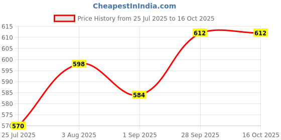 firstcry.com ToffyHouse Knit Half Sleeves Top & Shorts Set With Bunny Print - Pink toffyhouse Price History Graph from 25 Jul 2025 to 16 Oct 2025