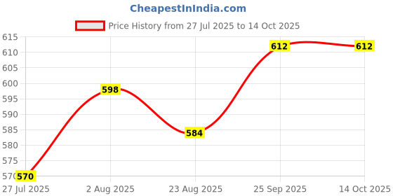 firstcry.com ToffyHouse Knit Half Sleeves Top & Shorts Set With Bunny Print - Pink toffyhouse Price History Graph from 27 Jul 2025 to 13 Oct 2025