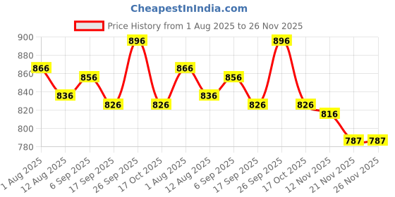 firstcry.com ToffyHouse Knit Half Sleeves Top & Skirt Set with Waistcoat Bow Applique & Floral Print - Navy Blue toffyhouse Price History Graph from 1 Aug 2025 to 25 Nov 2025