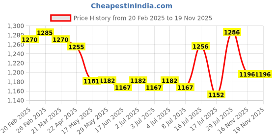 firstcry.com ToffyHouse Knit T-Shirt & Trouser Set With Teddy Bear Patch & Jacket - Light Grey & Yellow toffyhouse Price History Graph from 20 Feb 2025 to 18 Nov 2025