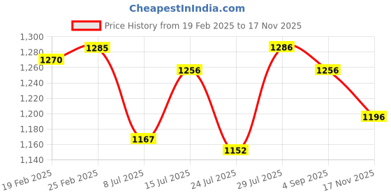 firstcry.com ToffyHouse Knit T-Shirt & Trouser Set With Teddy Bear Patch & Jacket - Light Grey & Yellow toffyhouse Price History Graph from 19 Feb 2025 to 17 Nov 2025