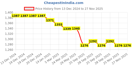 firstcry.com ToffyHouse Knit Winter Wear Romper & Full Sleeves Polo T-Shirt With Chevron Design - Navy Blue toffyhouse Price History Graph from 13 Dec 2024 to 27 Nov 2025