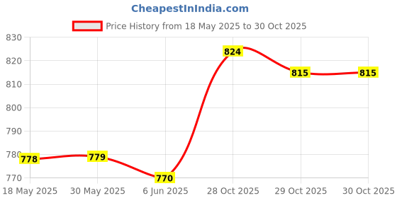 firstcry.com ToffyHouse Knitted Cold Shoulder Sleeves Top and Shorts Set with Stripes & Cat Print - Pink & Light Blue toffyhouse Price History Graph from 18 May 2025 to 29 Oct 2025