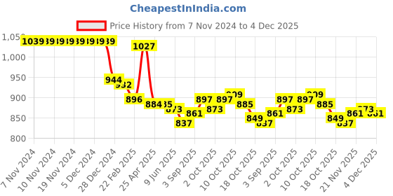 firstcry.com ToffyHouse Knitted Cotton Full Sleeves Winter Wear Set With Stripes & Soldier Design - Navy & Light Grey toffyhouse Price History Graph from 7 Nov 2024 to 4 Dec 2025