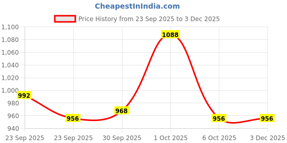 firstcry.com ToffyHouse Knitted Cotton Full Sleeves Winter Wear Set With Stripes & Teddy Design - Lavender & White toffyhouse Price History Graph from 23 Sep 2025 to 3 Dec 2025