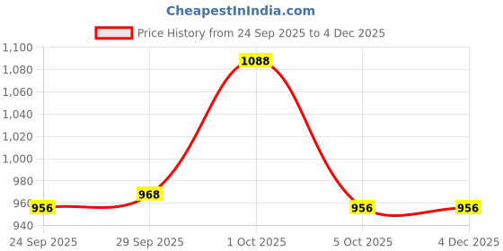 firstcry.com ToffyHouse Knitted Cotton Full Sleeves Winter Wear Set With Stripes & Teddy Design - Lavender & White toffyhouse Price History Graph from 24 Sep 2025 to 4 Dec 2025