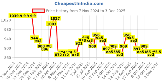 firstcry.com ToffyHouse Knitted Cotton Raglan Sleeves Striped Winter Wear Set With Kangaroo Pockets & Teddy Patch - Blue toffyhouse Price History Graph from 7 Nov 2024 to 2 Dec 2025