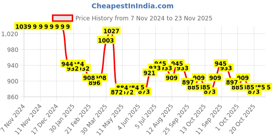 firstcry.com ToffyHouse Knitted Cotton Raglan Sleeves Striped Winter Wear Set With Kangaroo Pockets & Teddy Patch - Blue toffyhouse Price History Graph from 7 Nov 2024 to 23 Nov 2025