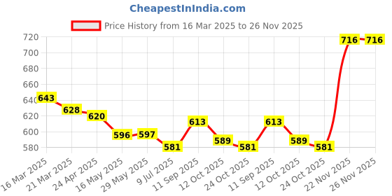 firstcry.com ToffyHouse Knitted Dungaree Style Romper & Full Sleeves Animal Printed T-Shirt with Animal Patch - White & Yellow toffyhouse Price History Graph from 16 Mar 2025 to 25 Nov 2025