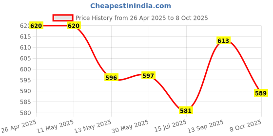 firstcry.com ToffyHouse Knitted Dungaree Style Romper & Full Sleeves Animal Printed T-Shirt with Animal Patch - White & Yellow toffyhouse Price History Graph from 26 Apr 2025 to 8 Oct 2025
