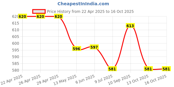 firstcry.com ToffyHouse Knitted Dungaree Style Romper & Full Sleeves Animal Printed T-Shirt with Animal Patch - White & Yellow toffyhouse Price History Graph from 22 Apr 2025 to 13 Oct 2025