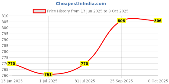 firstcry.com ToffyHouse Knitted Frill Sleeves Front Open Rompers with Candy Print & Patch Detailing - Aqua Blue & White toffyhouse Price History Graph from 13 Jun 2025 to 8 Oct 2025