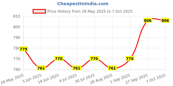 firstcry.com ToffyHouse Knitted Frill Sleeves Front Open Rompers with Candy Print & Patch Detailing - Aqua Blue & White toffyhouse Price History Graph from 29 May 2025 to 6 Oct 2025