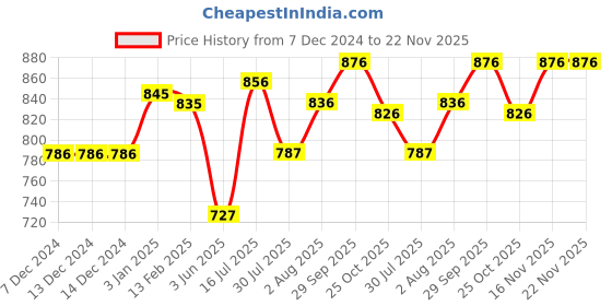 firstcry.com ToffyHouse Knitted Full Raglan Sleeves Cardigan Swan Design - Grey toffyhouse Price History Graph from 7 Dec 2024 to 22 Nov 2025