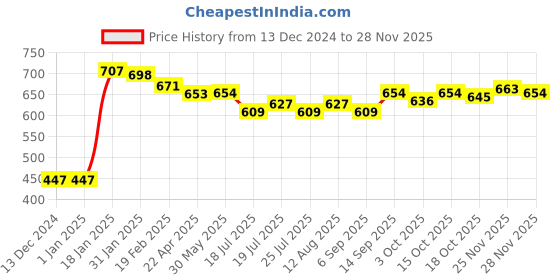 firstcry.com ToffyHouse Knitted Full Raglan Sleeves Heart Embroidered Pullover Sweater - Rose Gold toffyhouse Price History Graph from 13 Dec 2024 to 28 Nov 2025