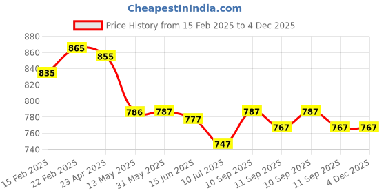 firstcry.com ToffyHouse Knitted Full Raglan Sleeves Sweater - Red Yellow & White toffyhouse Price History Graph from 15 Feb 2025 to 4 Dec 2025