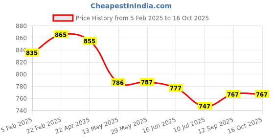 firstcry.com ToffyHouse Knitted Full Raglan Sleeves Sweater - Red Yellow & White toffyhouse Price History Graph from 5 Feb 2025 to 16 Oct 2025