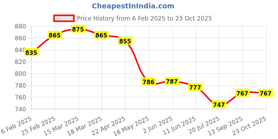 firstcry.com ToffyHouse Knitted Full Raglan Sleeves Sweater - Red Yellow & White toffyhouse Price History Graph from 6 Feb 2025 to 23 Oct 2025
