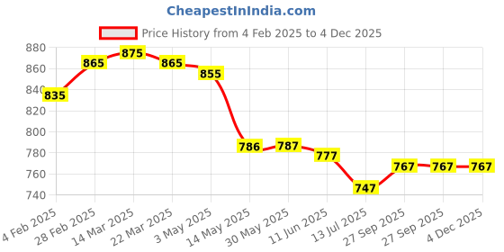 firstcry.com ToffyHouse Knitted Full Raglan Sleeves Sweater - Red Yellow & White toffyhouse Price History Graph from 4 Feb 2025 to 4 Dec 2025