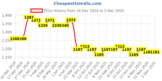 firstcry.com ToffyHouse Knitted Full Raglan SleevesWinter Wear Suit with Duck Design - Navy Blue toffyhouse Price History Graph from 16 Dec 2024 to 2 Dec 2025