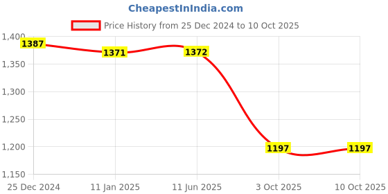 firstcry.com ToffyHouse Knitted Full Raglan SleevesWinter Wear Suit with Duck Design - Navy Blue toffyhouse Price History Graph from 25 Dec 2024 to 9 Oct 2025
