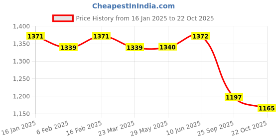firstcry.com ToffyHouse Knitted Full Raglan SleevesWinter Wear Suit with Duck Design - Navy Blue toffyhouse Price History Graph from 16 Jan 2025 to 22 Oct 2025