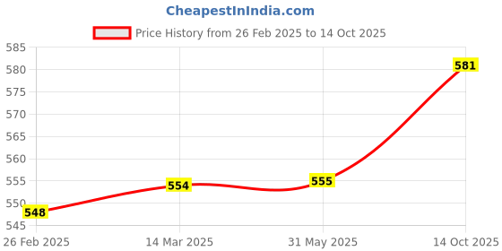 firstcry.com ToffyHouse Knitted Full Sleeves Animal Embroidered Front Open Footed Romper - Coral toffyhouse Price History Graph from 26 Feb 2025 to 14 Oct 2025