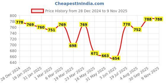 firstcry.com ToffyHouse Knitted Full Sleeves Cardigan with Butterfly Design & Sequin Detailing - Navy Blue toffyhouse Price History Graph from 28 Dec 2024 to 8 Nov 2025