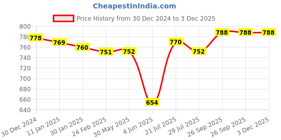firstcry.com ToffyHouse Knitted Full Sleeves Cardigan with Butterfly Design & Sequin Detailing - Navy Blue toffyhouse Price History Graph from 30 Dec 2024 to 3 Dec 2025