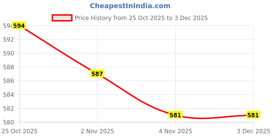 firstcry.com ToffyHouse Knitted Full Sleeves Embroidered Frock with Full Sleeves Printed Inner Tee - Pink toffyhouse Price History Graph from 25 Oct 2025 to 3 Dec 2025