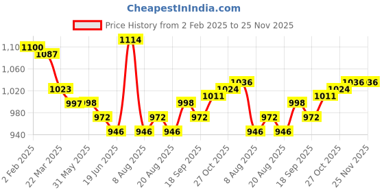 firstcry.com ToffyHouse Knitted Full Sleeves Polka Dots Printed Winter Wear T-Shirt & Dungaree Style Romper with Frill Detailing - Rose Gold toffyhouse Price History Graph from 2 Feb 2025 to 24 Nov 2025
