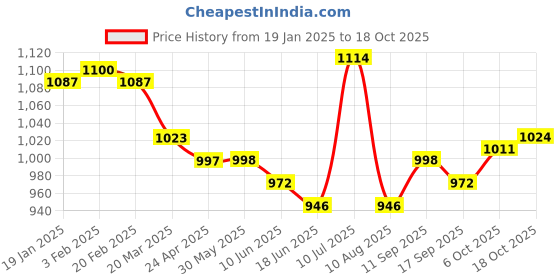 firstcry.com ToffyHouse Knitted Full Sleeves Polka Dots Printed Winter Wear T-Shirt & Dungaree Style Romper with Frill Detailing - Rose Gold toffyhouse Price History Graph from 19 Jan 2025 to 18 Oct 2025