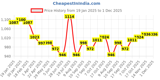 firstcry.com ToffyHouse Knitted Full Sleeves Polka Dots Printed Winter Wear T-Shirt & Dungaree Style Romper with Frill Detailing - Rose Gold toffyhouse Price History Graph from 19 Jan 2025 to 30 Nov 2025