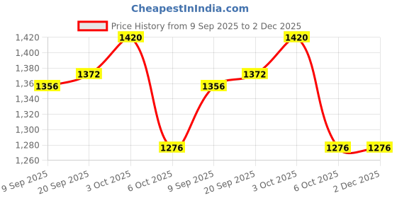 firstcry.com ToffyHouse Knitted Full Sleeves Printed Dungaree Style Winter Wear Romper with Design & Leaves Print - Navy Blue & White toffyhouse Price History Graph from 9 Sep 2025 to 2 Dec 2025
